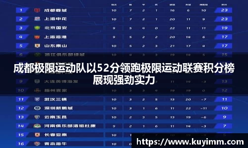 成都极限运动队以52分领跑极限运动联赛积分榜展现强劲实力